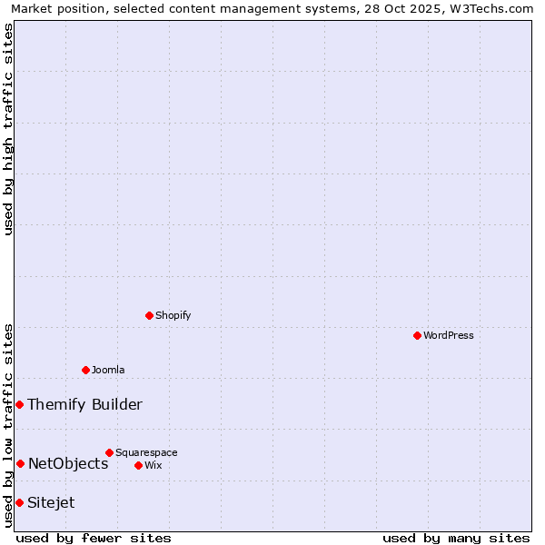 Market position of NetObjects vs. Themify Builder vs. Sitejet