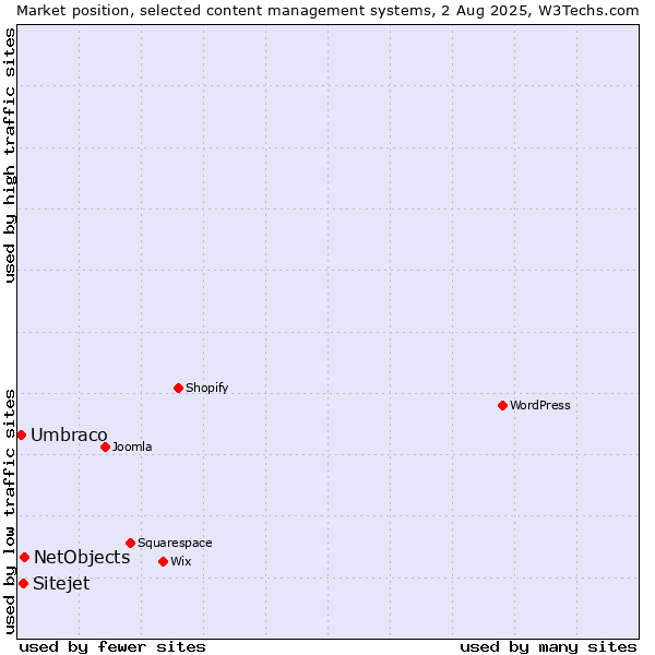 Market position of NetObjects vs. Sitejet vs. Umbraco