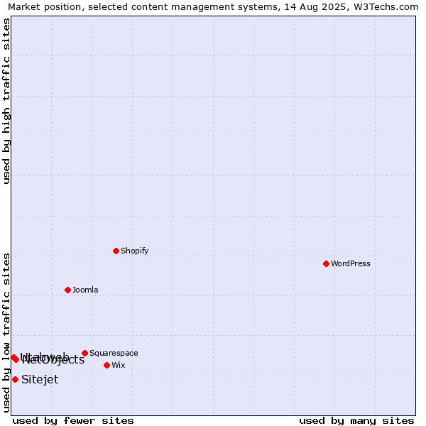 Market position of NetObjects vs. Sitejet vs. Utabweb