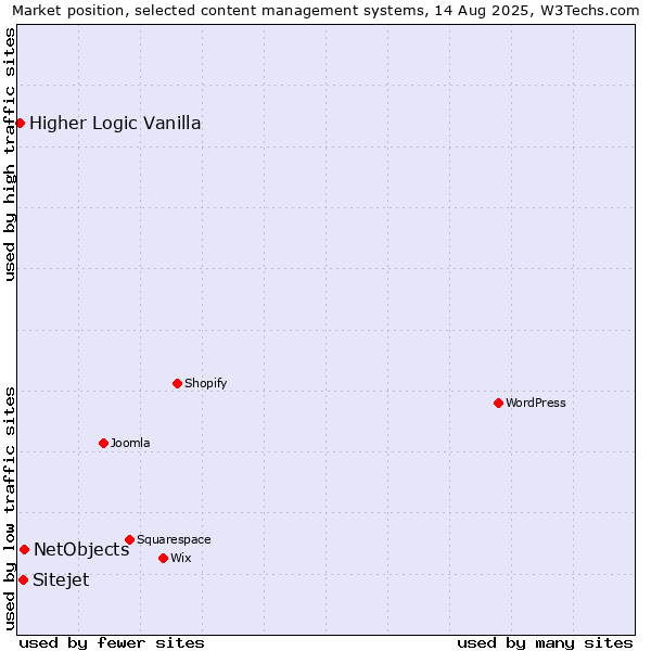 Market position of NetObjects vs. Sitejet vs. Higher Logic Vanilla