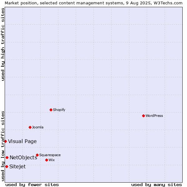 Market position of NetObjects vs. Sitejet vs. Visual Page
