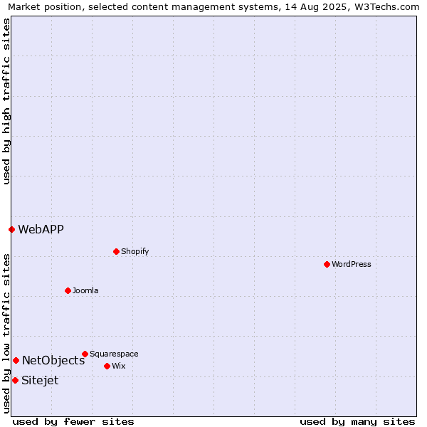Market position of NetObjects vs. Sitejet vs. WebAPP