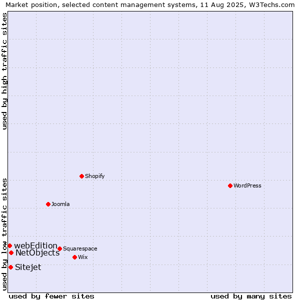 Market position of NetObjects vs. Sitejet vs. webEdition