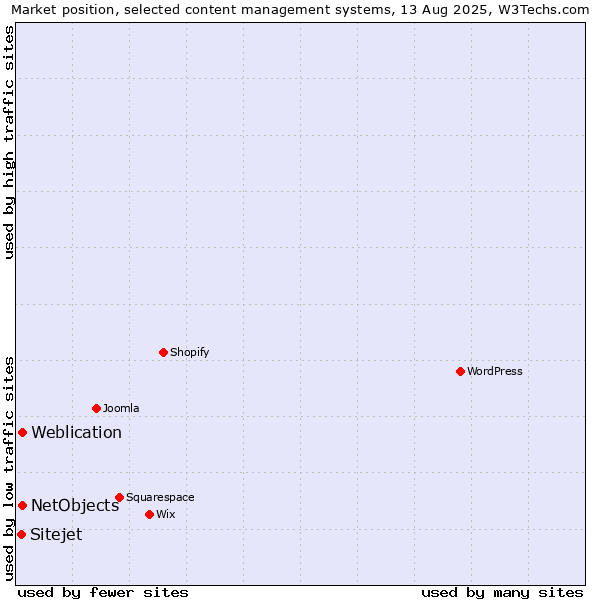 Market position of Weblication vs. NetObjects vs. Sitejet