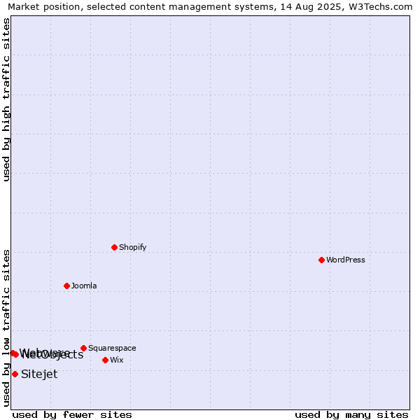 Market position of NetObjects vs. Sitejet vs. Webware