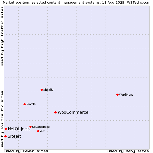 Market position of WooCommerce vs. NetObjects vs. Sitejet