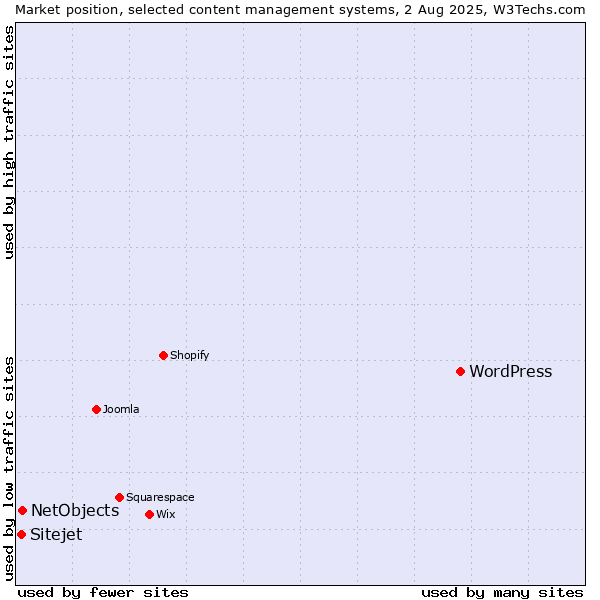 Market position of WordPress vs. NetObjects vs. Sitejet