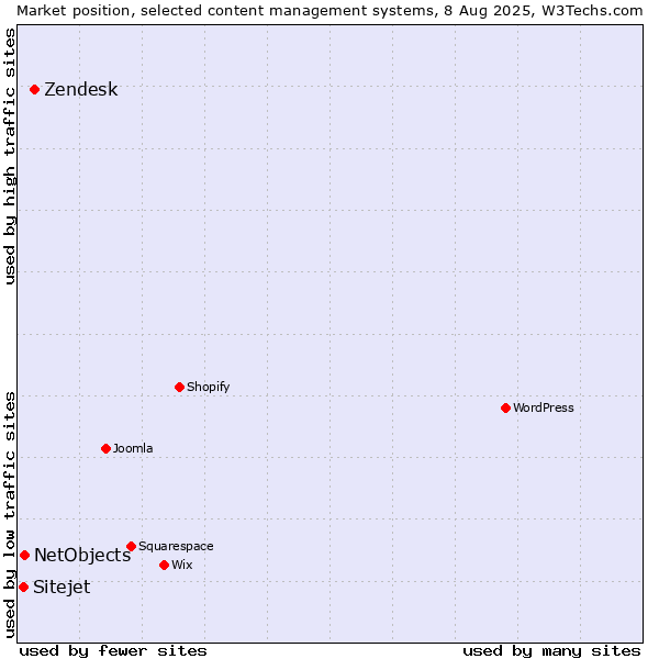 Market position of Zendesk vs. NetObjects vs. Sitejet