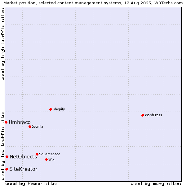 Market position of NetObjects vs. SiteKreator vs. Umbraco