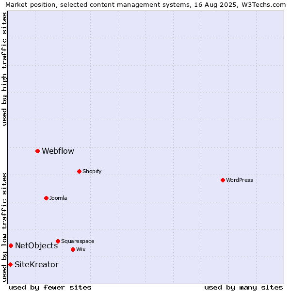 Market position of Webflow vs. NetObjects vs. SiteKreator