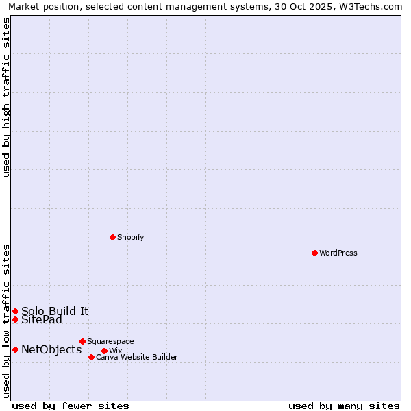 Market position of SitePad vs. NetObjects vs. Solo Build It