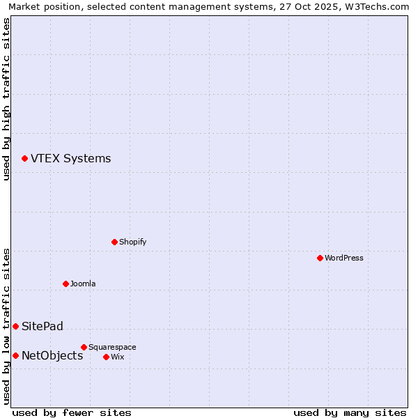Market position of VTEX Systems vs. SitePad vs. NetObjects