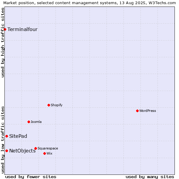 Market position of SitePad vs. NetObjects vs. Terminalfour