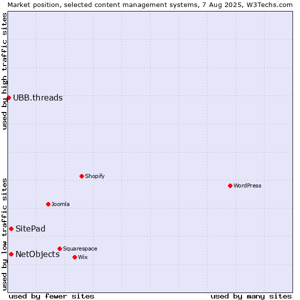 Market position of SitePad vs. NetObjects vs. UBB.threads