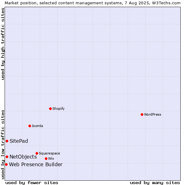 Market position of SitePad vs. NetObjects vs. Web Presence Builder