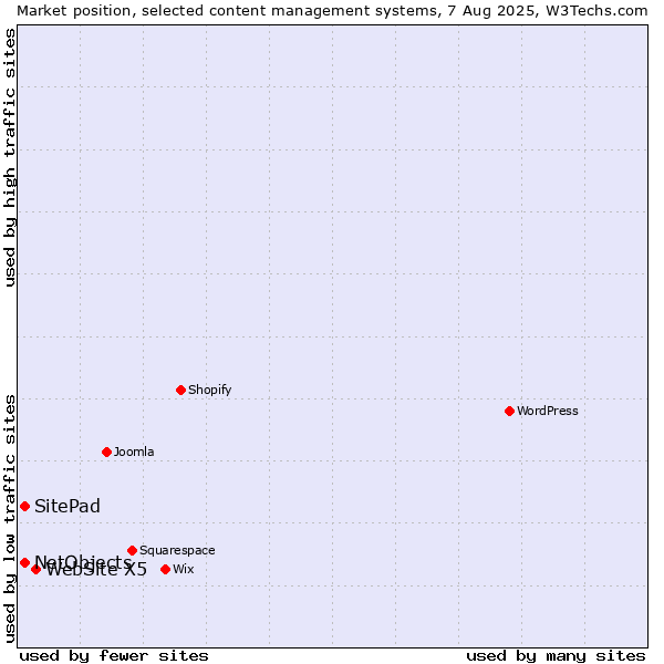 Market position of WebSite X5 vs. SitePad vs. NetObjects