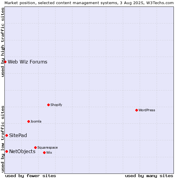 Market position of SitePad vs. NetObjects vs. Web Wiz Forums
