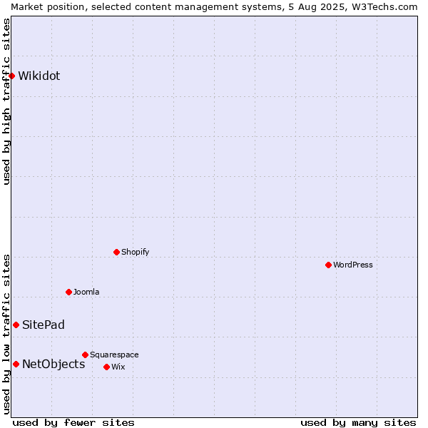 Market position of SitePad vs. NetObjects vs. Wikidot