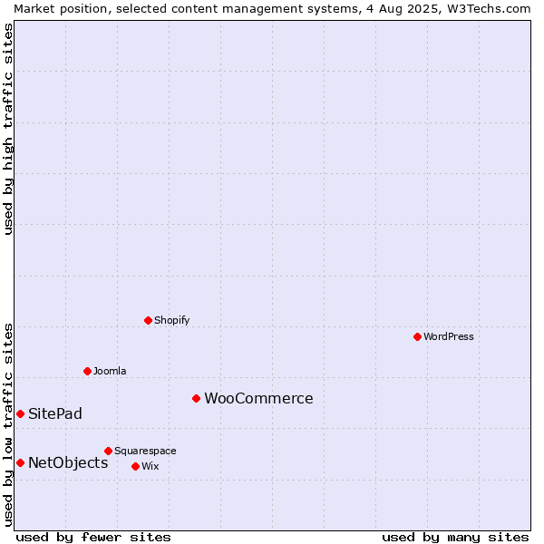Market position of WooCommerce vs. SitePad vs. NetObjects