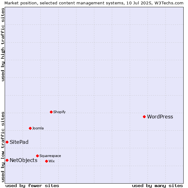 Market position of WordPress vs. SitePad vs. NetObjects