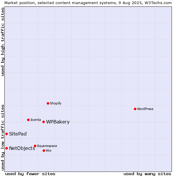 Market position of WPBakery vs. SitePad vs. NetObjects