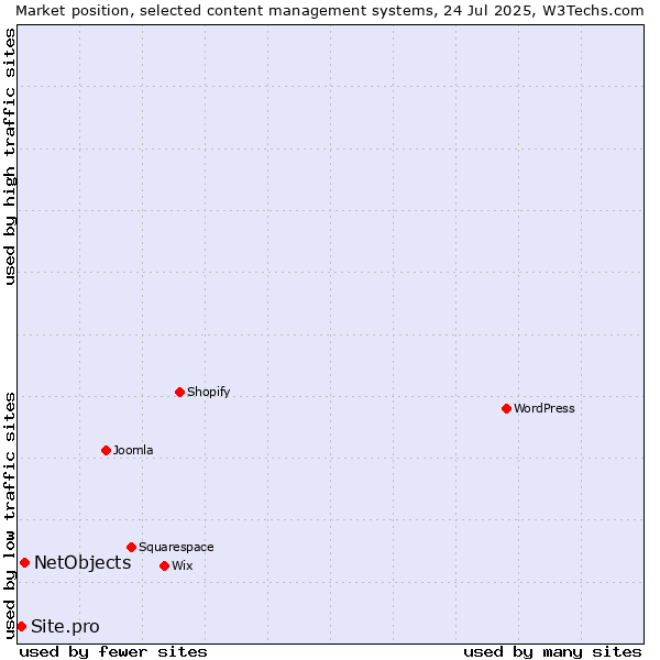 Market position of NetObjects vs. Site.pro