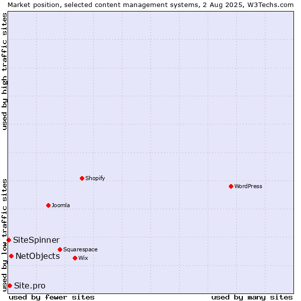 Market position of NetObjects vs. Site.pro vs. SiteSpinner