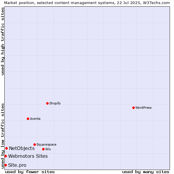 Market position of NetObjects vs. Site.pro vs. Webmotors Sites