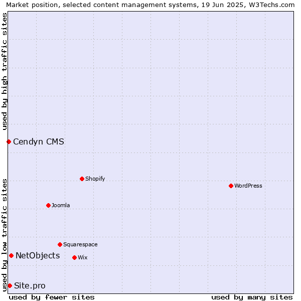 Market position of NetObjects vs. Site.pro vs. Cendyn CMS