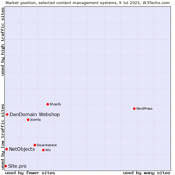 Market position of DanDomain Webshop vs. NetObjects vs. Site.pro