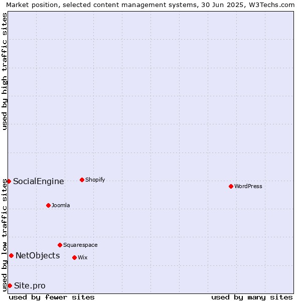 Market position of NetObjects vs. Site.pro vs. SocialEngine