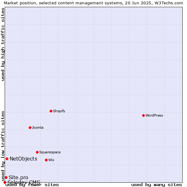 Market position of NetObjects vs. Site.pro vs. Solodev CMS
