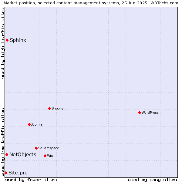 Market position of Sphinx vs. NetObjects vs. Site.pro