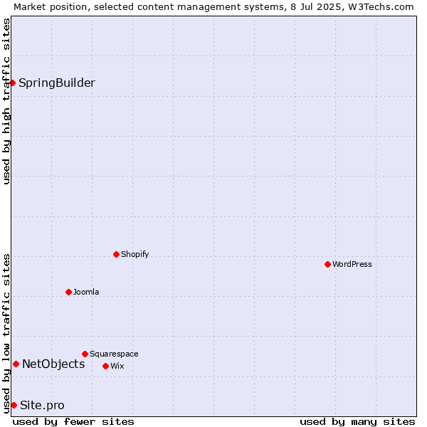 Market position of NetObjects vs. Site.pro vs. SpringBuilder
