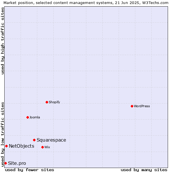 Market position of Squarespace vs. NetObjects vs. Site.pro