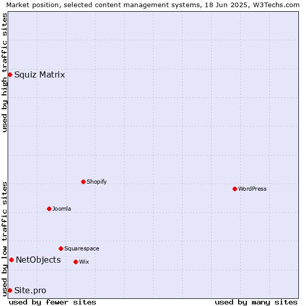 Market position of NetObjects vs. Squiz Matrix vs. Site.pro