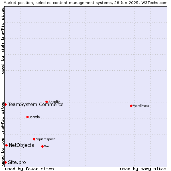 Market position of NetObjects vs. TeamSystem Commerce vs. Site.pro