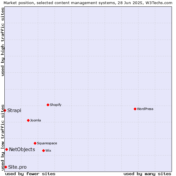 Market position of NetObjects vs. Site.pro vs. Strapi