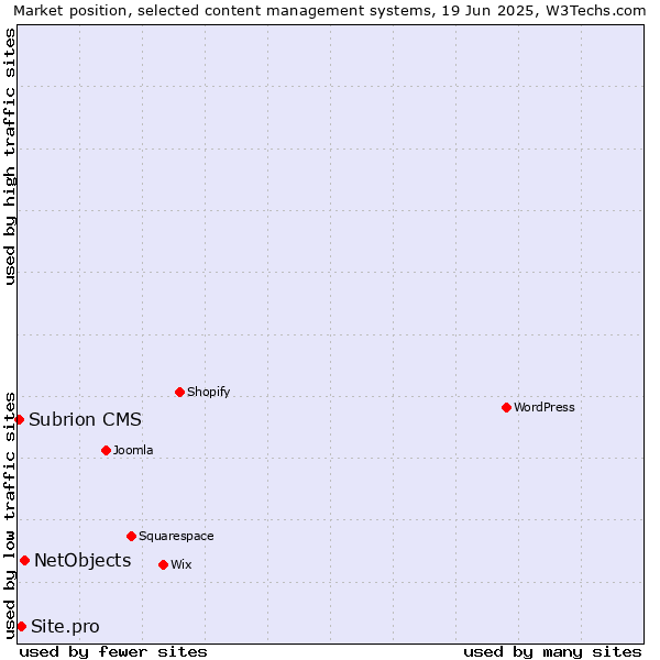 Market position of NetObjects vs. Site.pro vs. Subrion CMS