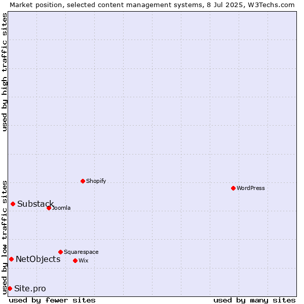 Market position of Substack vs. NetObjects vs. Site.pro