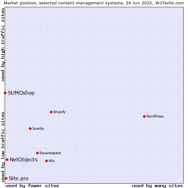 Market position of NetObjects vs. Site.pro vs. SUMOshop
