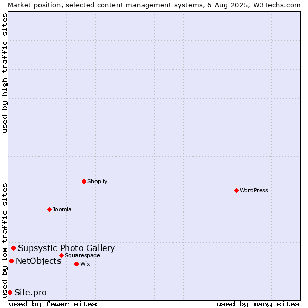 Market position of Supsystic Photo Gallery vs. NetObjects vs. Site.pro