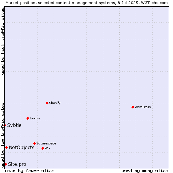 Market position of NetObjects vs. Site.pro vs. Svbtle