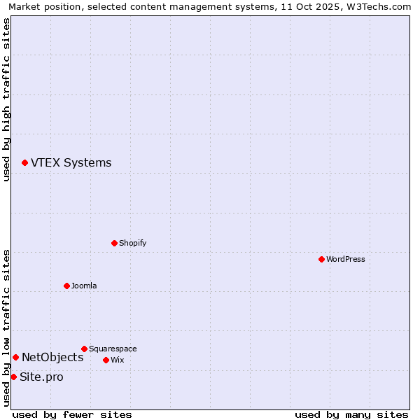 Market position of VTEX Systems vs. NetObjects vs. Site.pro