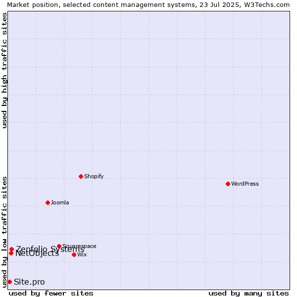 Market position of Zenfolio Systems vs. NetObjects vs. Site.pro