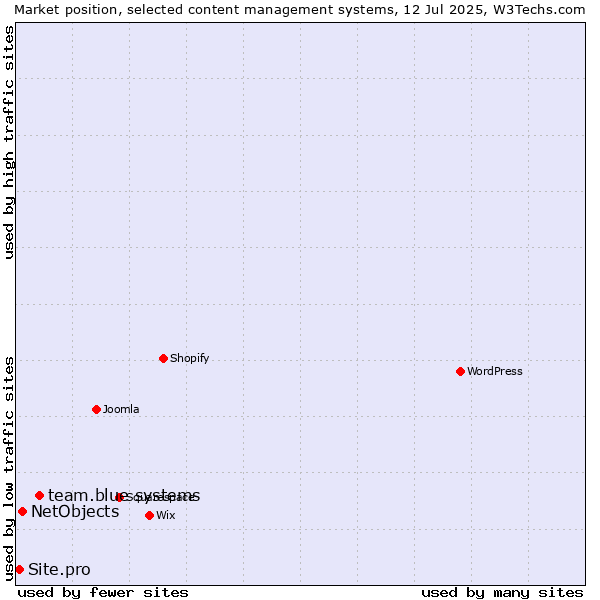 Market position of team.blue systems vs. NetObjects vs. Site.pro