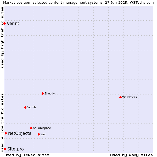 Market position of NetObjects vs. Site.pro vs. Verint