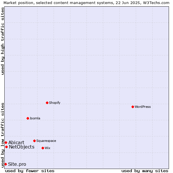 Market position of NetObjects vs. Abicart vs. Site.pro