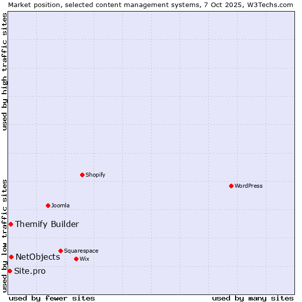 Market position of NetObjects vs. Themify Builder vs. Site.pro