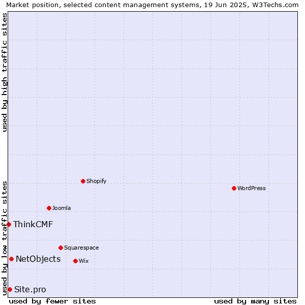 Market position of NetObjects vs. Site.pro vs. ThinkCMF